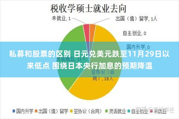 私募和股票的区别 日元兑美元跌至11月29日以来低点 围绕日本央行加息的预期降温